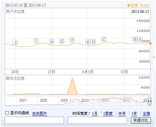 百度指数解密